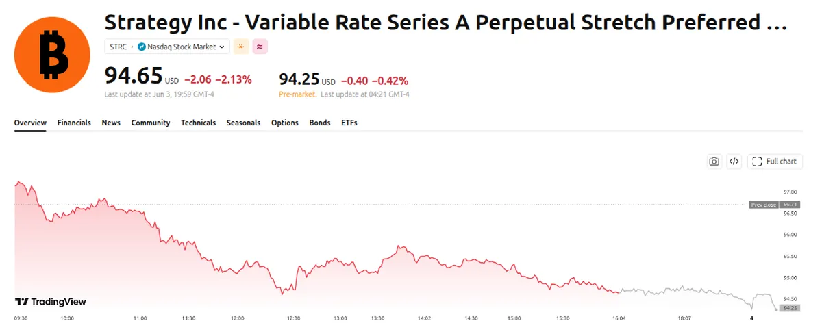Strategy's Variable Rate Series A Perpetual Stretch Preferred Stock (STRC) Price Performance. Source: TradingView