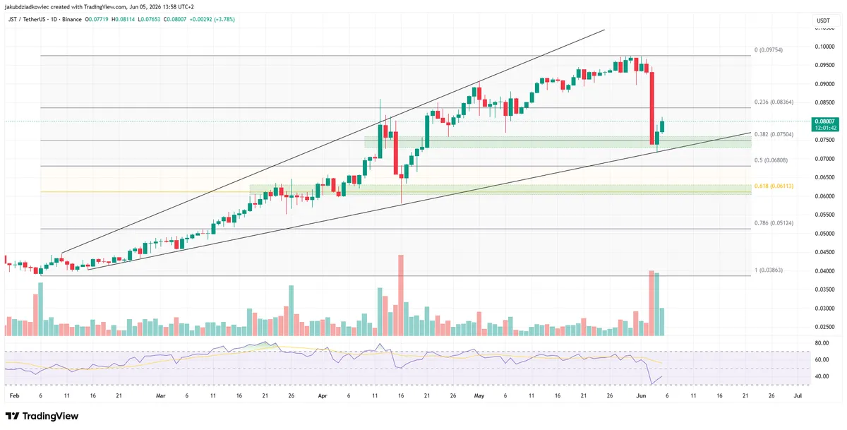 JST daily chart