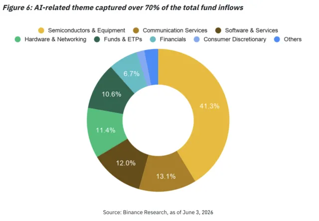 AI-related theme captured over 70% of the total fund inflows