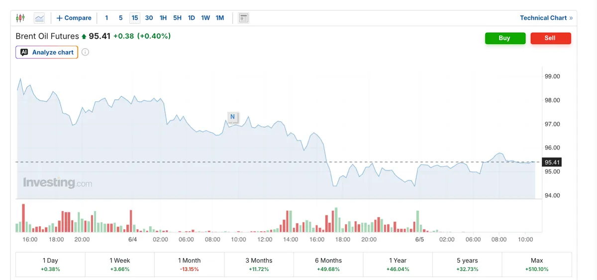 Brent Oil Futures Price Chart