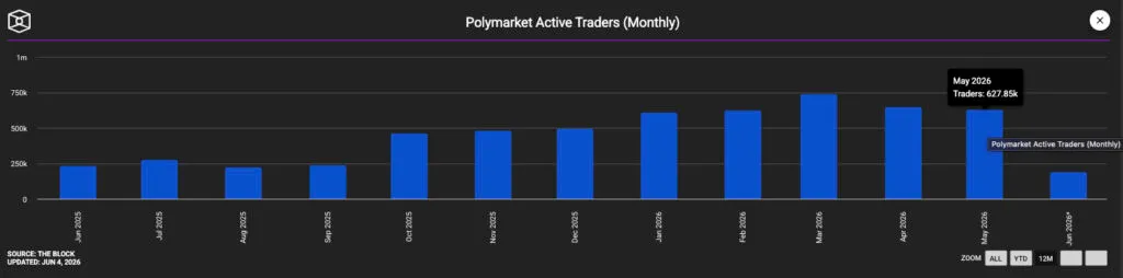 Bar chart of Polymarket Active Traders by month; shows rising trend from mid-2025 to mid-2026 with May 2026 at ~627.9k traders