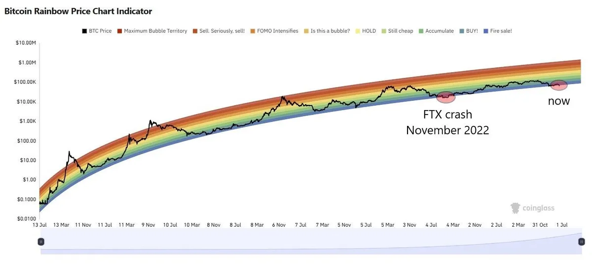 Bitcoin Rainbow Chart / Source: CoinGlass