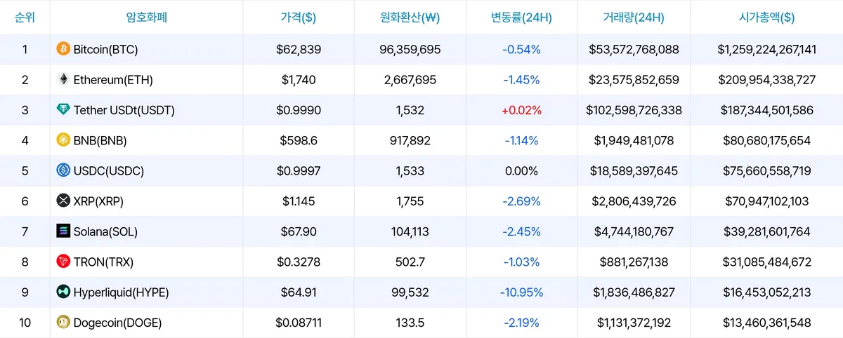 암호화폐 시세 데이터