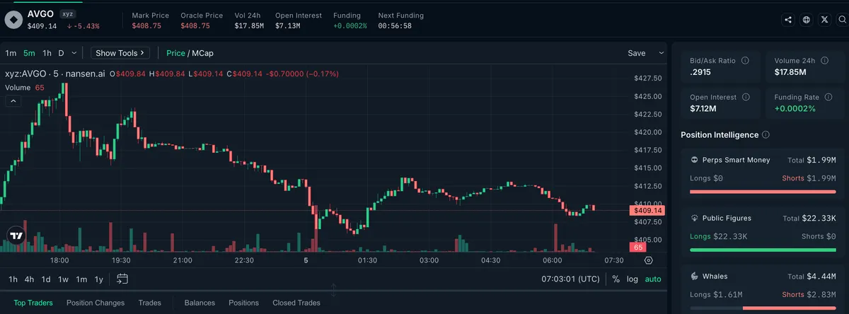 Broadcom Perp Positioning