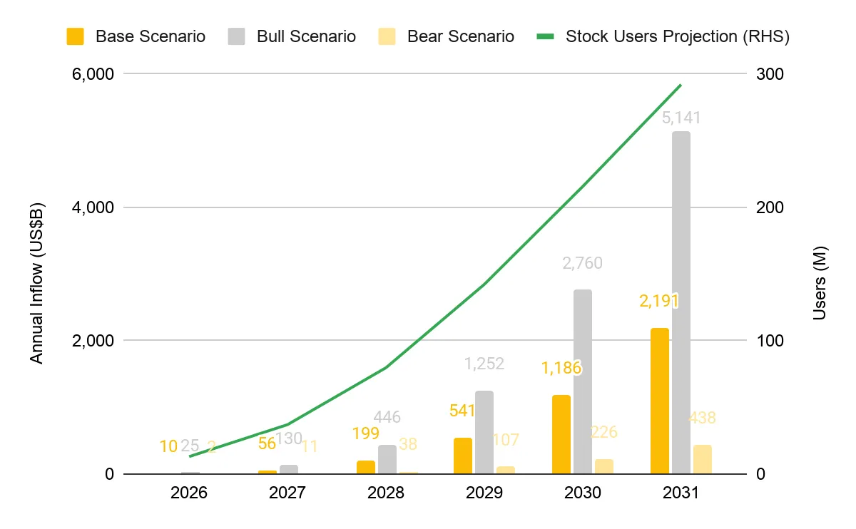 Annual Incremental Equity Capital From Crypto Users.