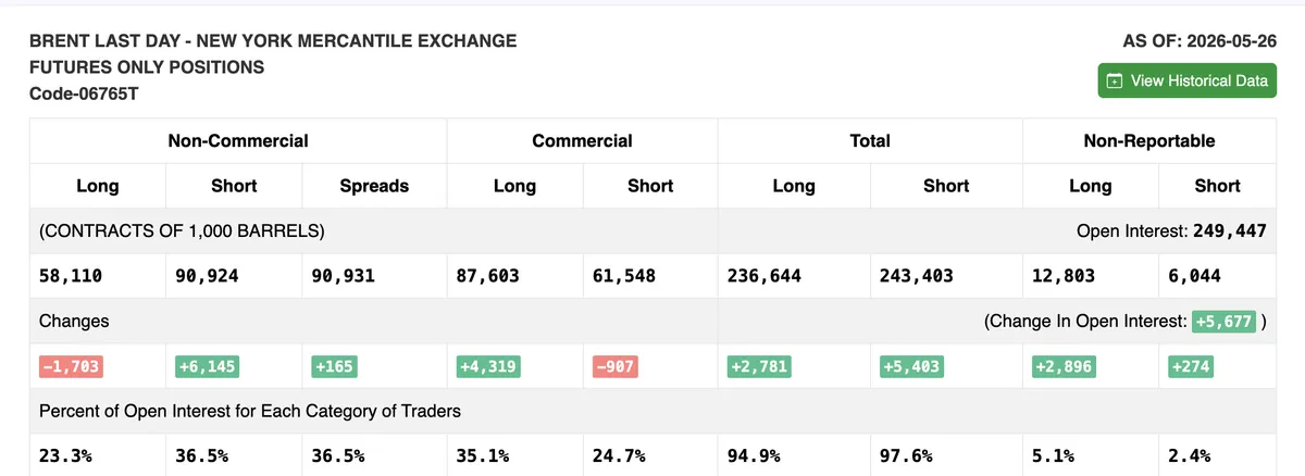 Brent COT Futures Positioning