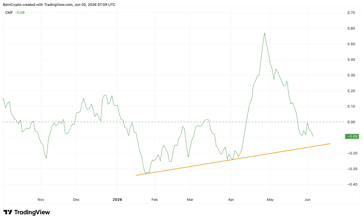 Nvidia Chaikin Money Flow