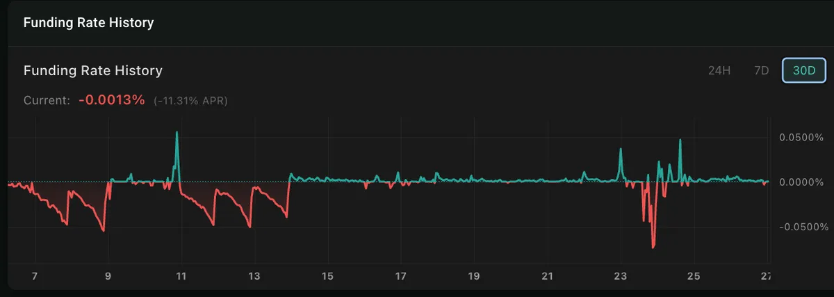 Brent Funding Rate History