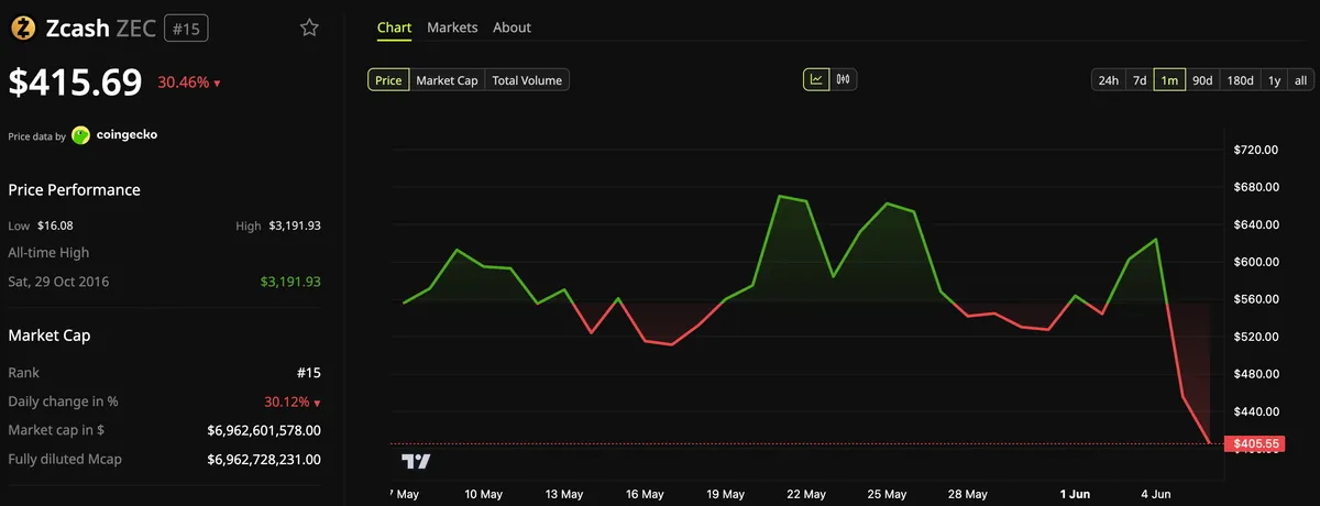 Zcash (ZEC) Price Performance