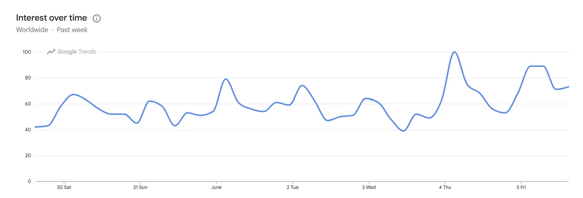 ADA Price Search Interest