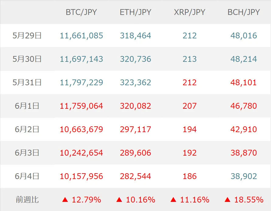 Table of BTC/JPY, ETH/JPY, XRP/JPY, and BCH/JPY prices by date, with red/blue indicating daily changes