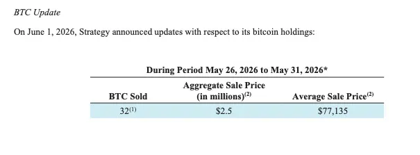 BTC Update: May 26–31, 2026 period — BTC Sold: 32, Aggregate Sale Price: $2.5M, Average Sale Price: $77,135