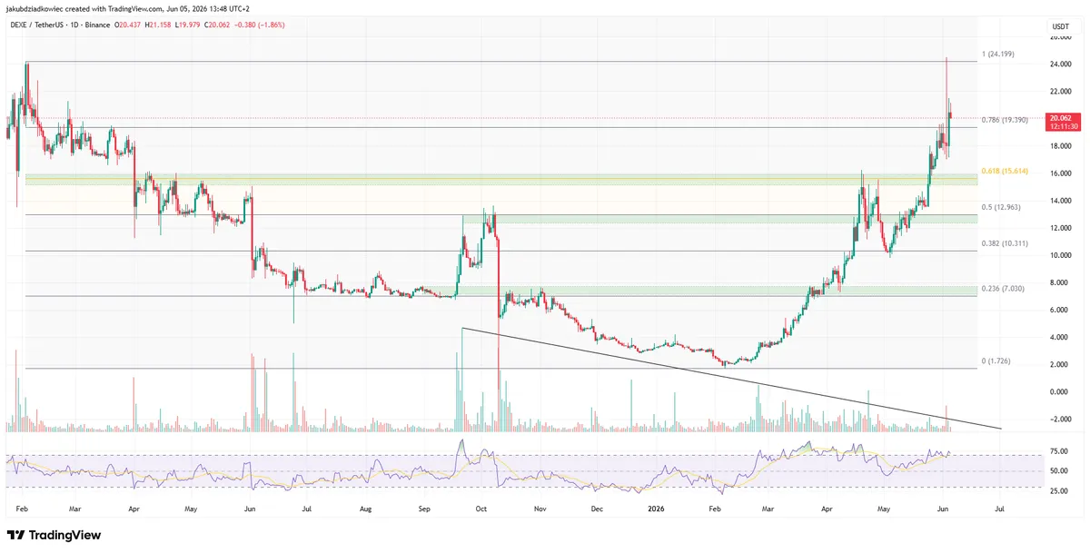 DEXE daily chart