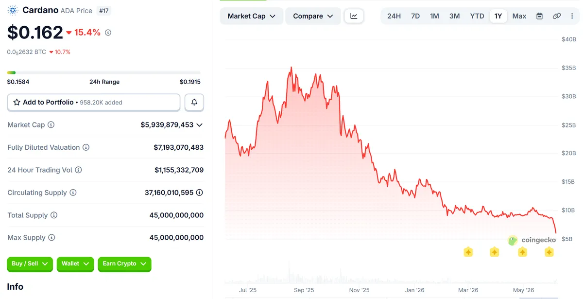 Cardano Price Performance