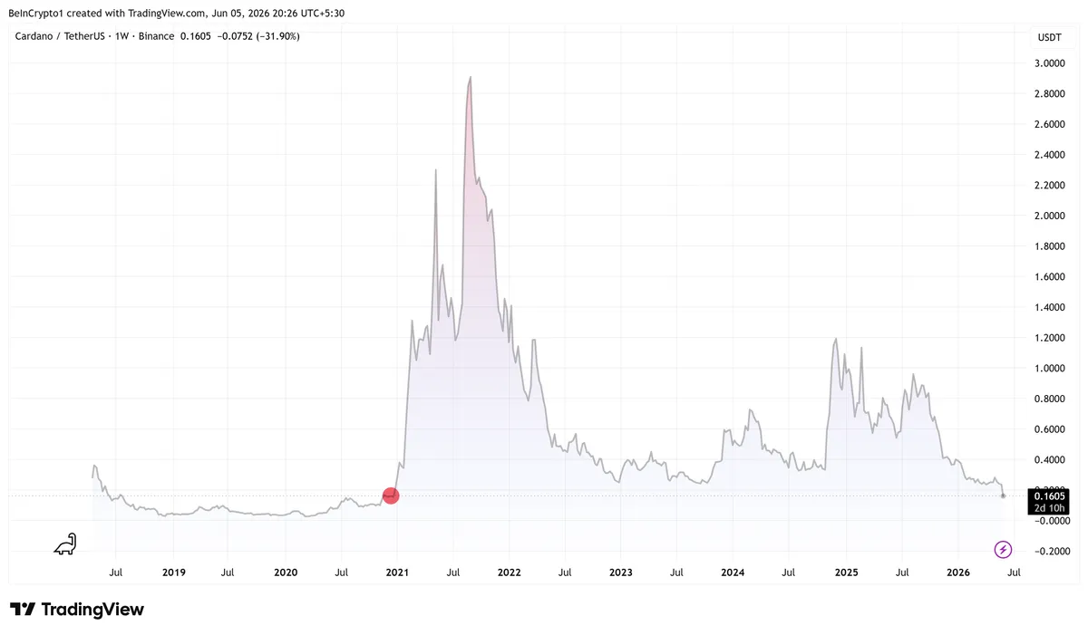Cardano (ADA) Price Performance Since 2019. Source: TradingView