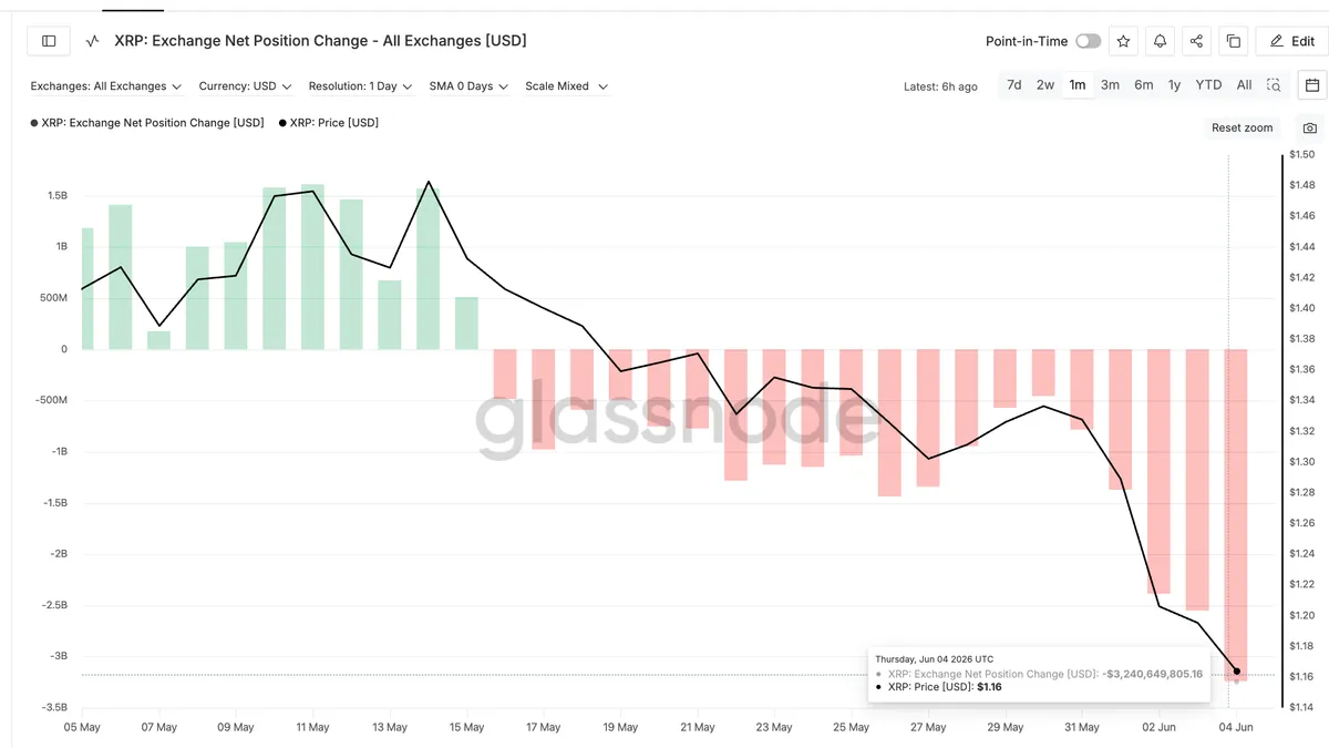 XRP Exchange Net Position Change