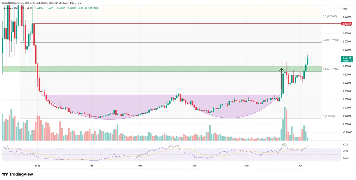 BEAT daily chart