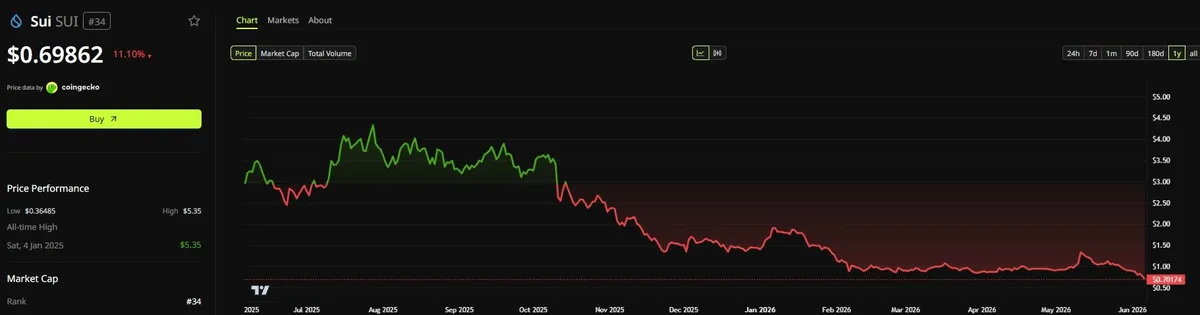 SUI Price Chart (1 year), Source: BeInCrypto