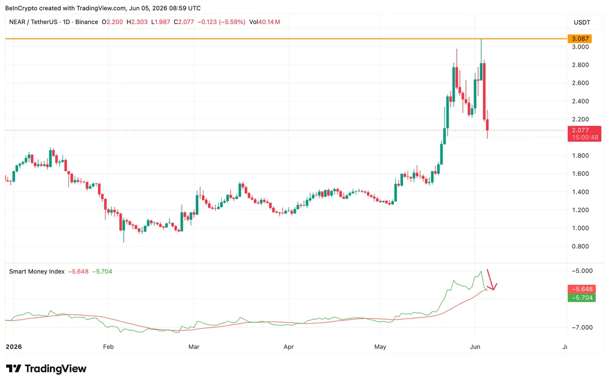 NEAR Smart Money Dips