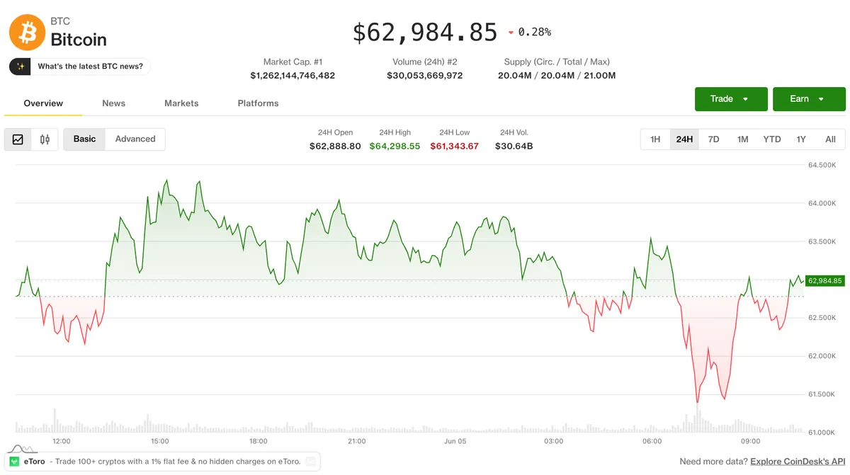 Bitcoin price (CoinDesk Data)