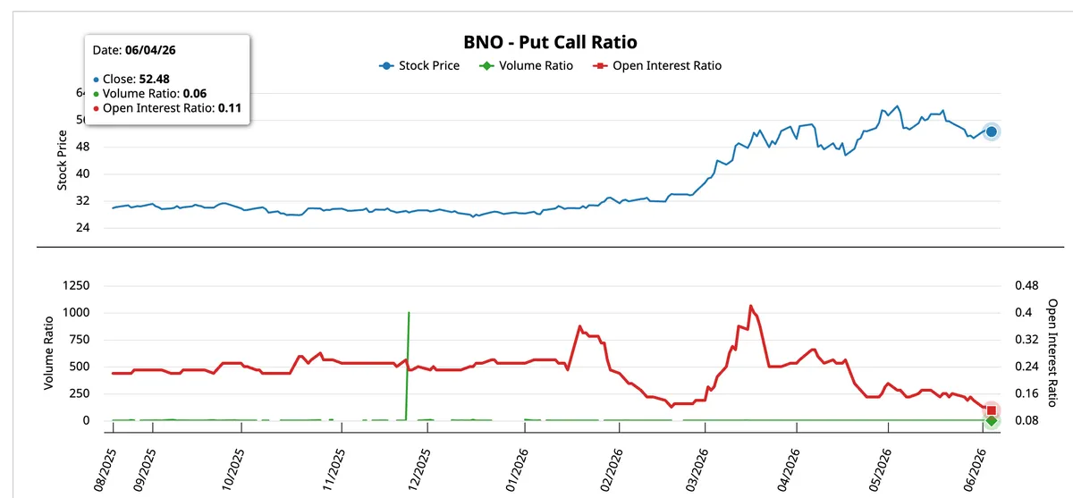 BNO Put-Call Ratio