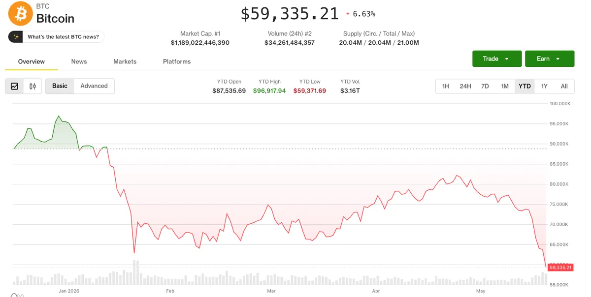 Bitcoin's year-to-date performance (CoinDesk)