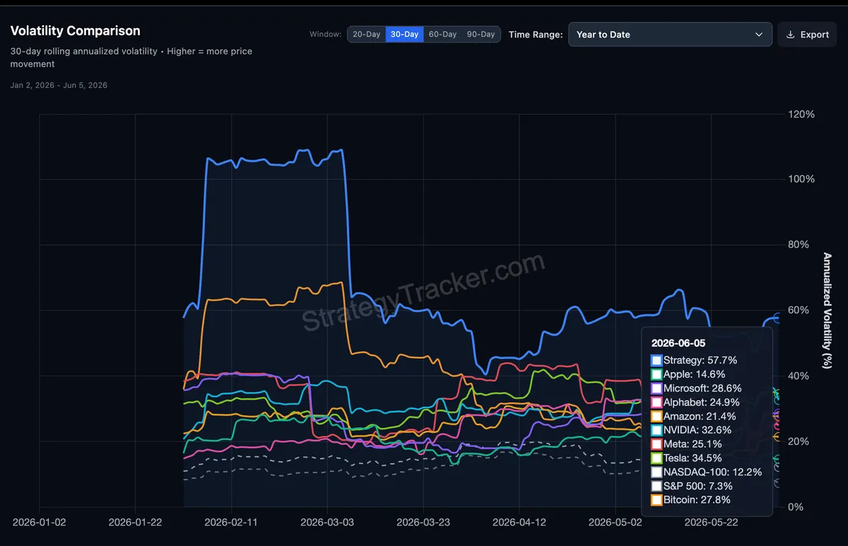 Volatility Comparison