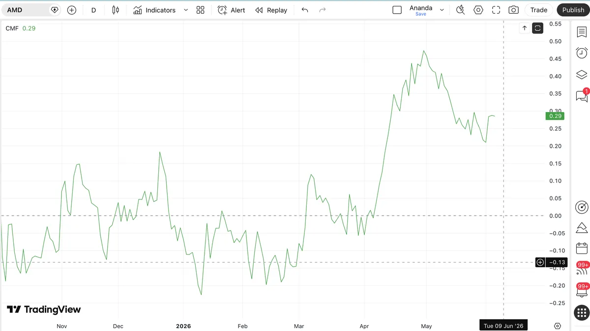 AMD Money Flow