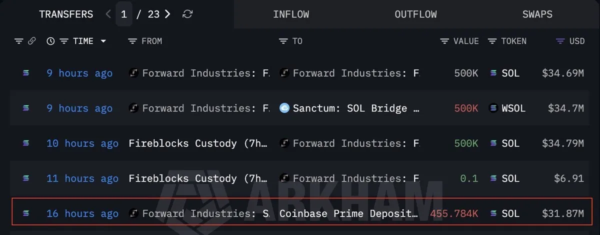Forward Industries' latest SOL move to Coinbase Prime.
