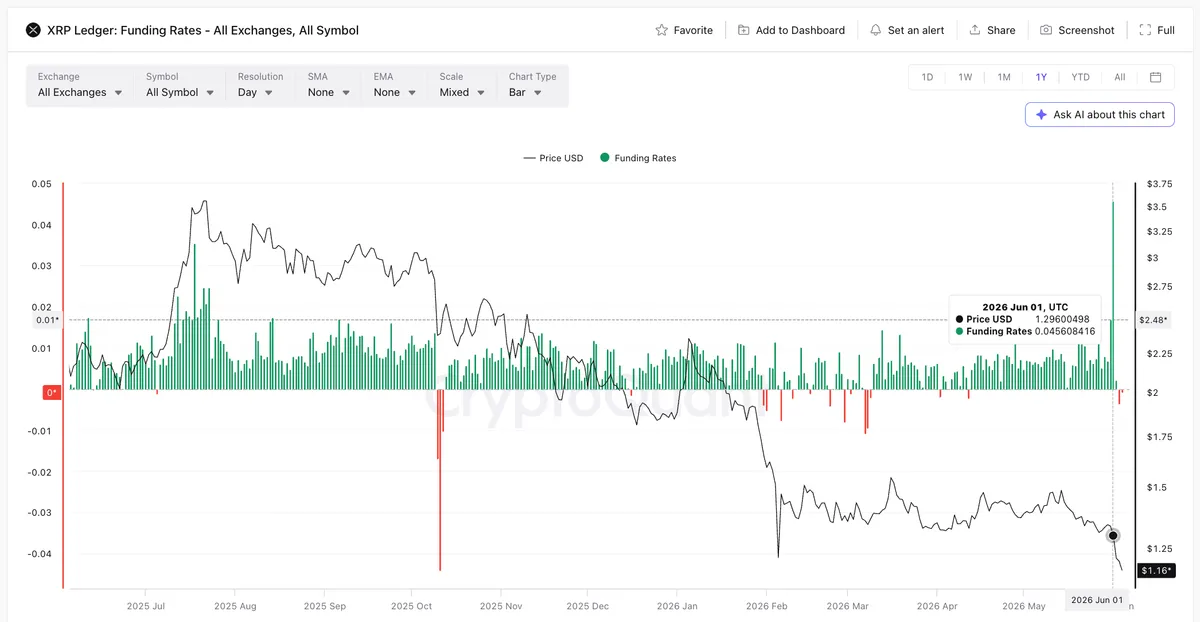 XRP Funding Rate Record