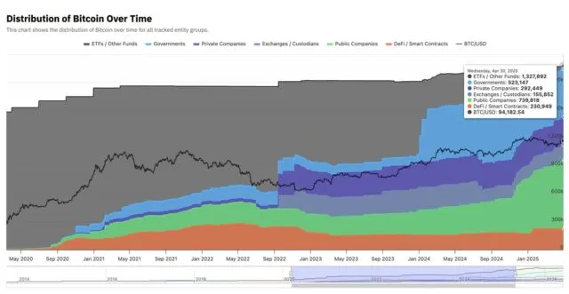 Distribution of Bitcoin Over Time