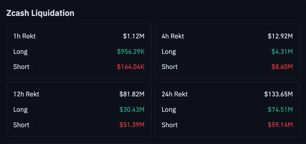 Zcash Liquidation dashboard with four panels for 1h, 4h, 12h, and 24h showing Rekt totals and Long/Short amounts.