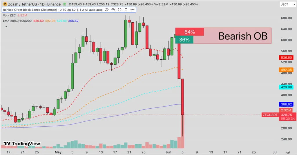 Zcash/USDT daily candlestick chart with EMA lines and a highlighted Bearish OB indicating a downward move, plus volume bars at the bottom.