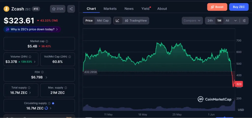 Zcash price dashboard: ZEC at $323.61 with a red 43.33% drop, a dark line chart on the right, and left cards showing market cap, volume, FDV, and supply metrics.