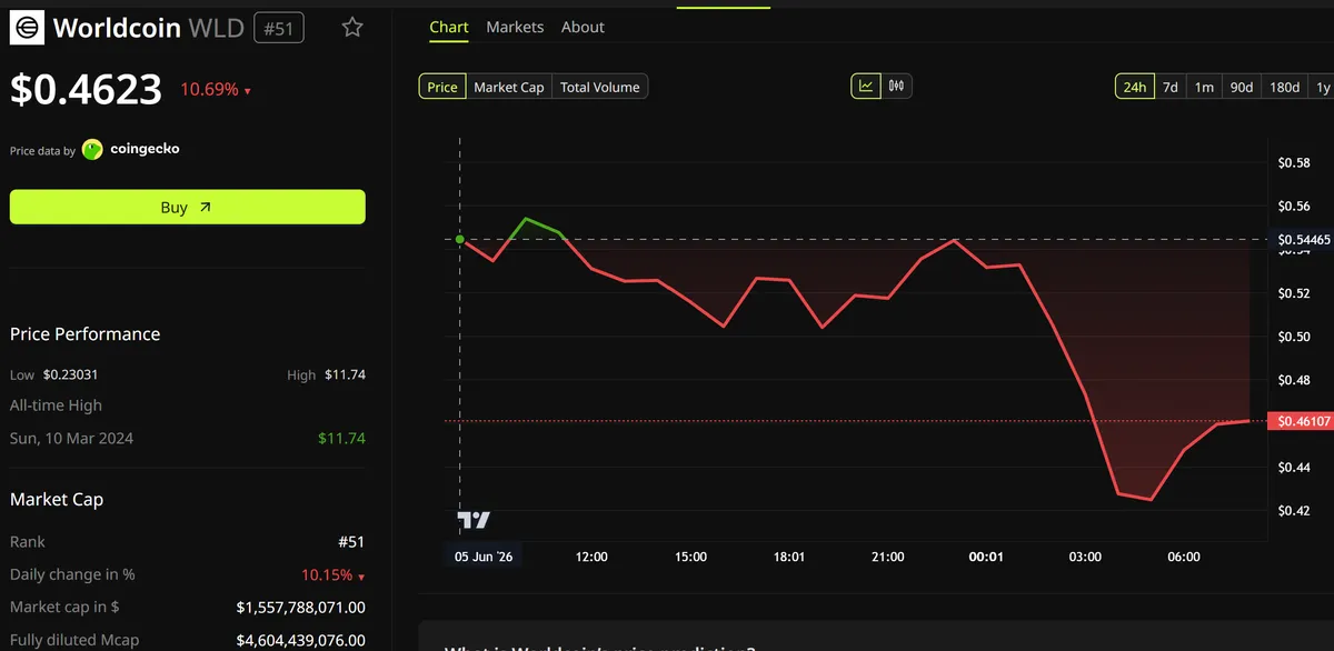 Worldcoin (WLD) Price Performance.
