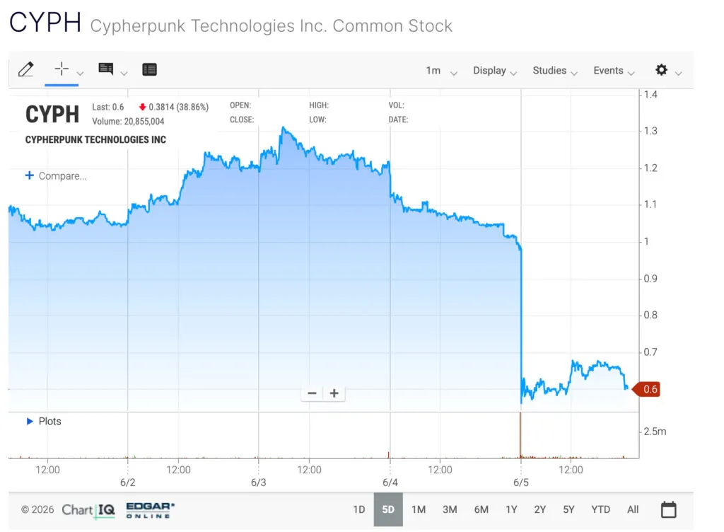 CYPH common stock chart showing price trend from June 2 to June 5, peaking around 1.4 and ending near 0.6; volume about 20.9M; includes toolbar and logo.