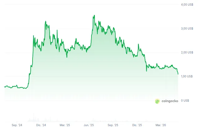 XRP's Price Falls Below $1.10 for the First Time Since 2024. Source: CoinGecko