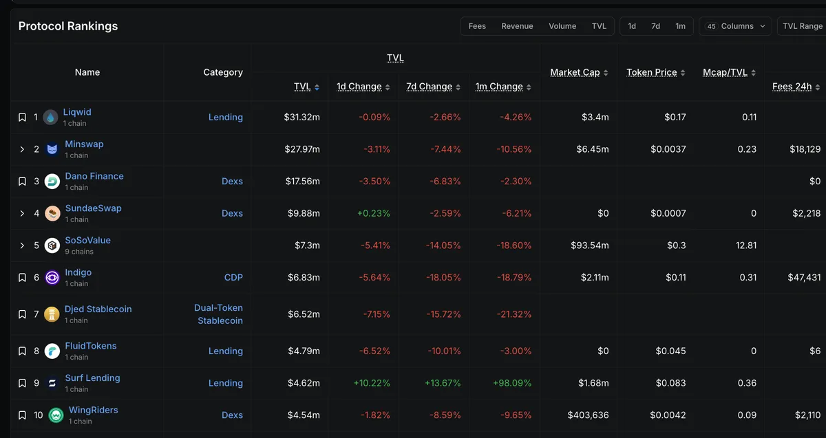 Cardano Protocol Rankings