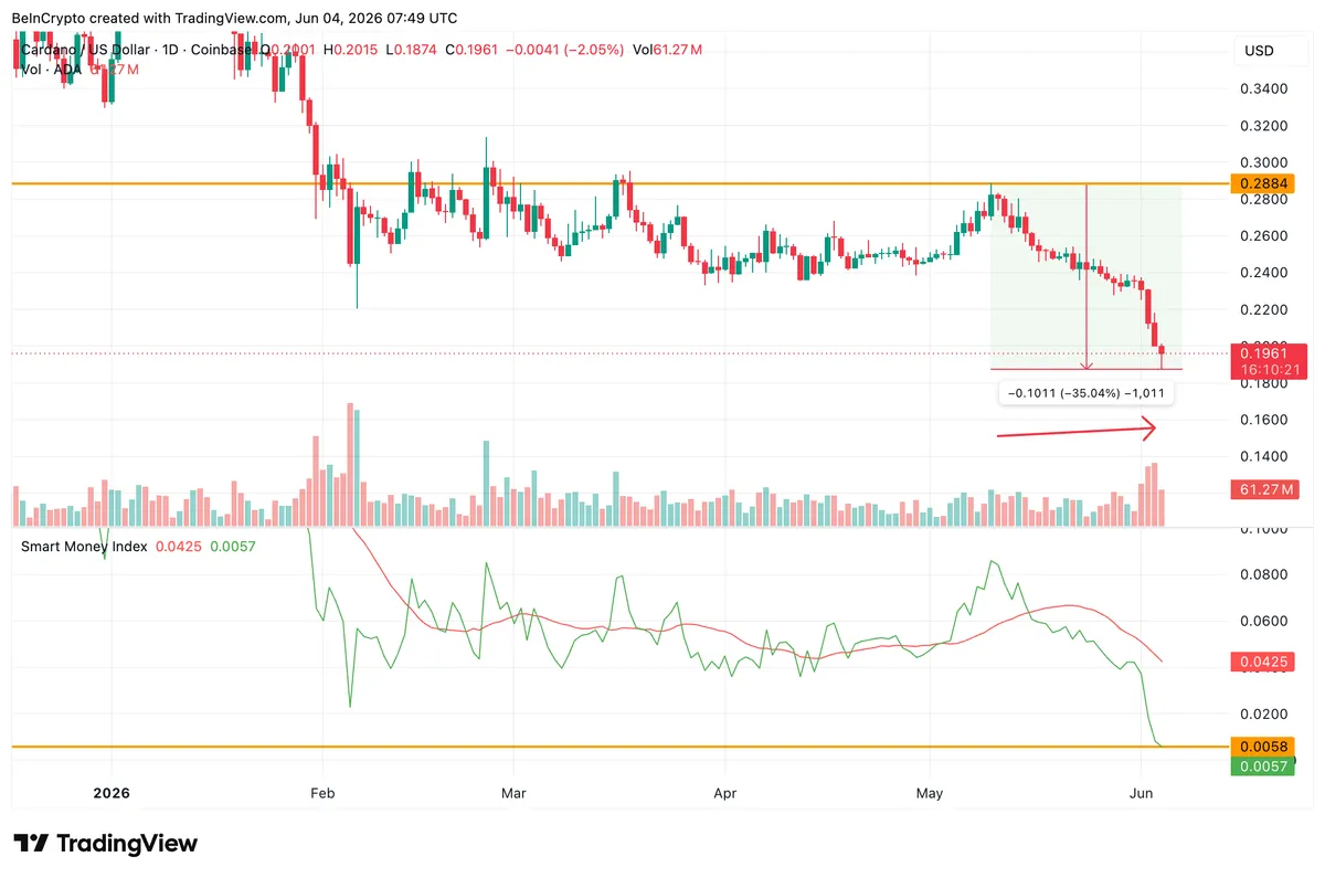 Cardano Price and Smart Money Index
