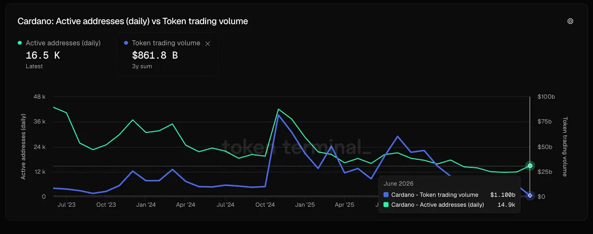 Active Addresses vs Token Volume