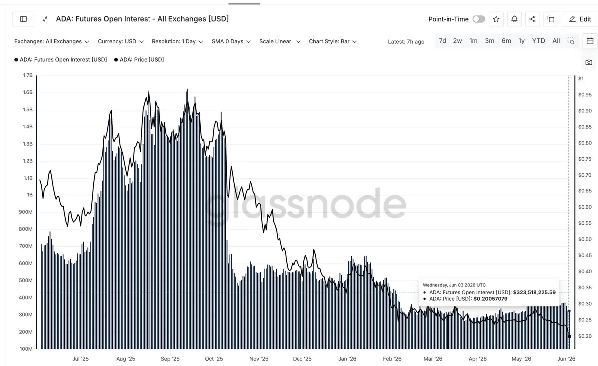 ADA Futures Open Interest