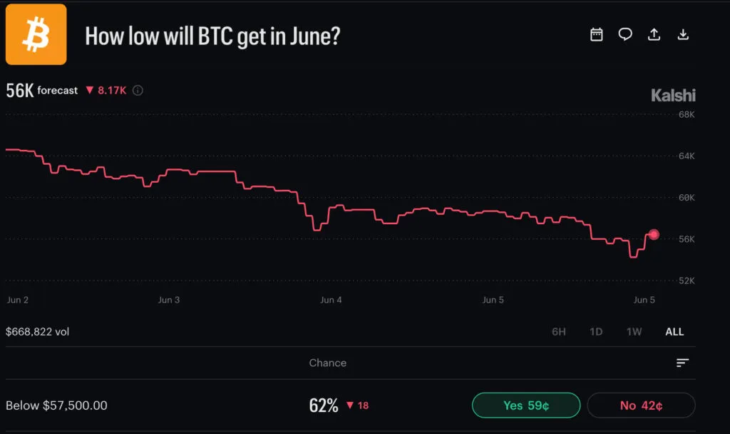 Bitcoin price chart in June showing a downward trend; pink line tracks ~56K forecast on Kalshi platform