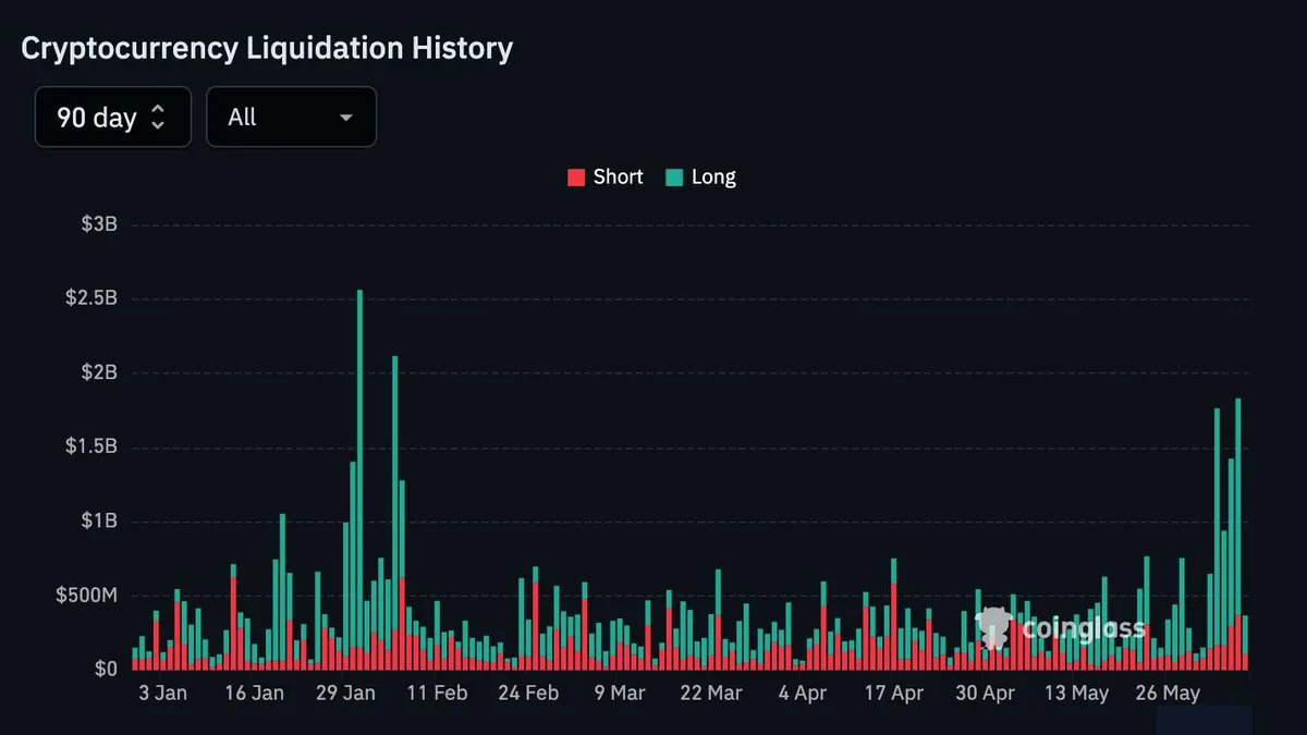 Crypto liquidations through 2026 (CoinGlass)