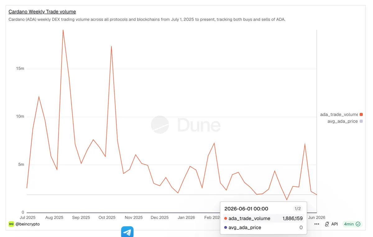 Cardano Weekly DEX Volume