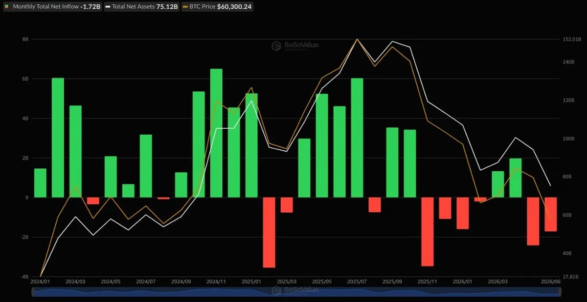 Sosovalue chart showing Bitcoin and Ether ETF outflows from June 5