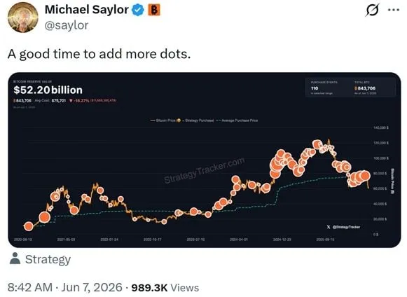 ‘A Good Time to Add More Dots’: Saylor Sparks Strategy Bitcoin Buy Buzz After Rare BTC Sale ‘A Good Time to Add More Dots’: Saylor Sparks Strategy Bitcoin Buy Buzz After Rare BTC Sale