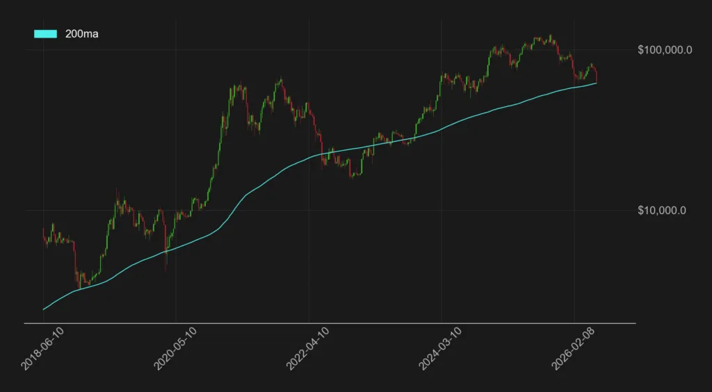 BTC対ドルと200日移動平均線のチャート（2026年6月）Glassnode提供