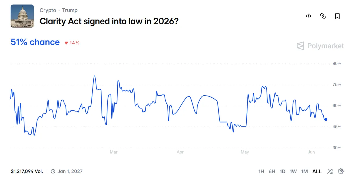 Clarity Act Passage Odds in 2026.