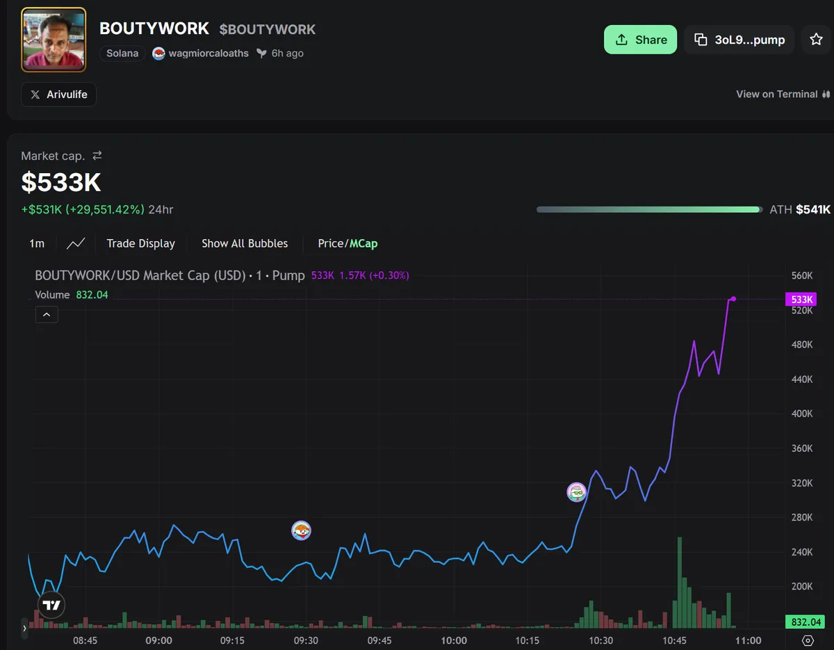 BOUTYWORK Price Performance