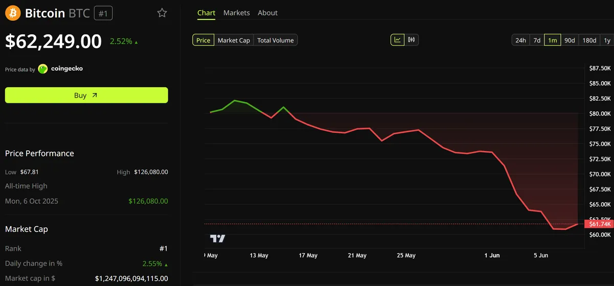 Bitcoin Price Performance